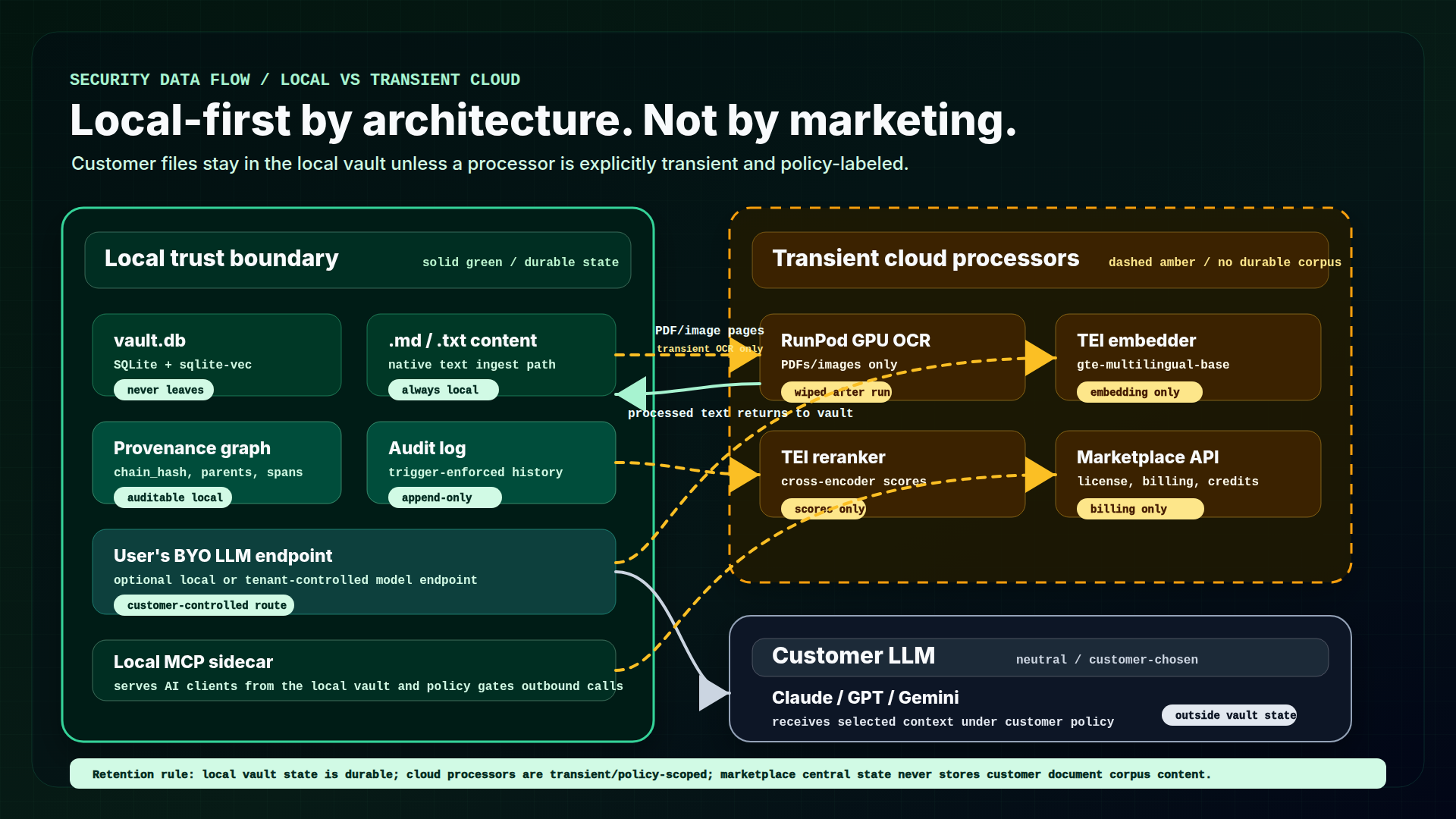 Leapable security data-flow diagram showing local vault storage, transient OCR, and cited answers
