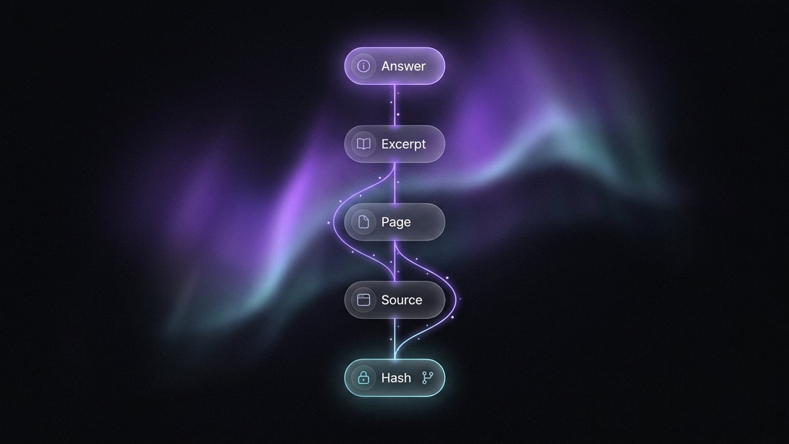 A glowing provenance graph connecting nodes labeled Answer, Excerpt, Page, Source, and Hash in a verifiable chain.