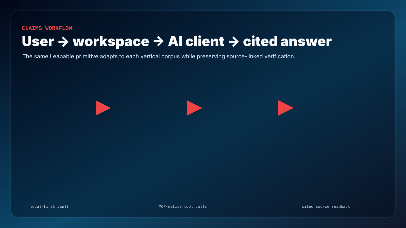 Flowchart: claim file to Leapable claims vault to AI client to chronological treatment timeline