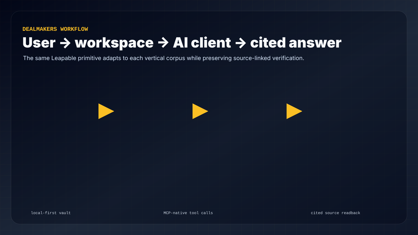 Flowchart: VDR financials and contracts to Leapable diligence vault to Claude to IC memo with source cells