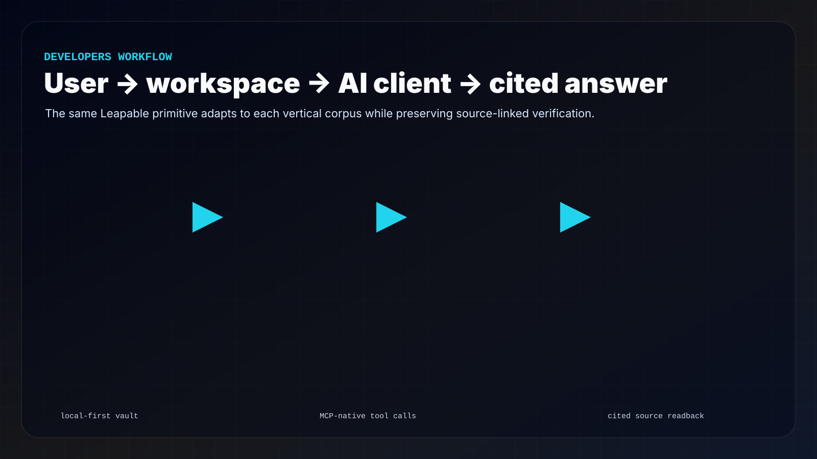 Flowchart: code and docs to Leapable developer workspace to AI client to cited agent patch context