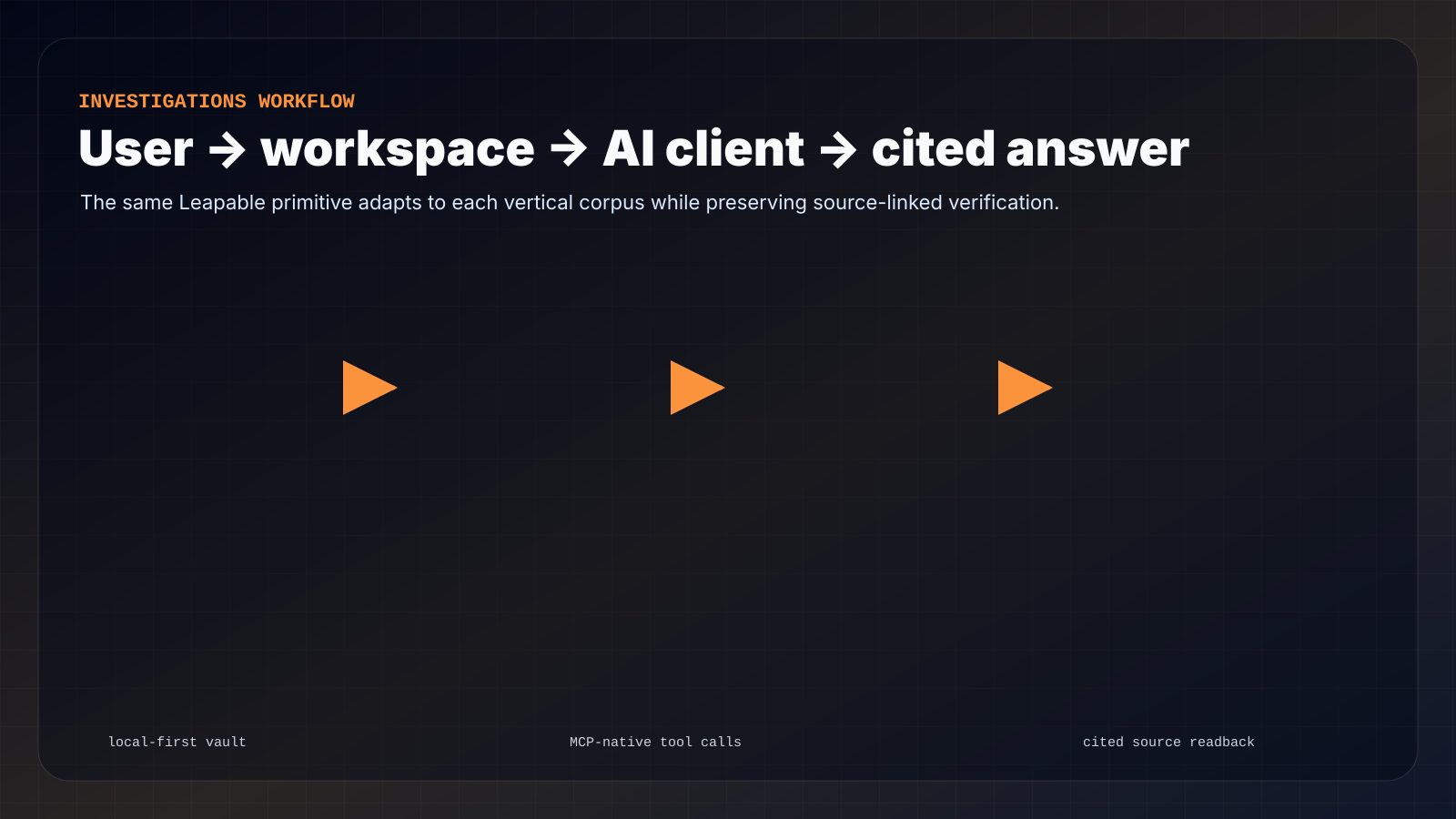 Workflow diagram from user workspace to AI client and cited answer for investigations