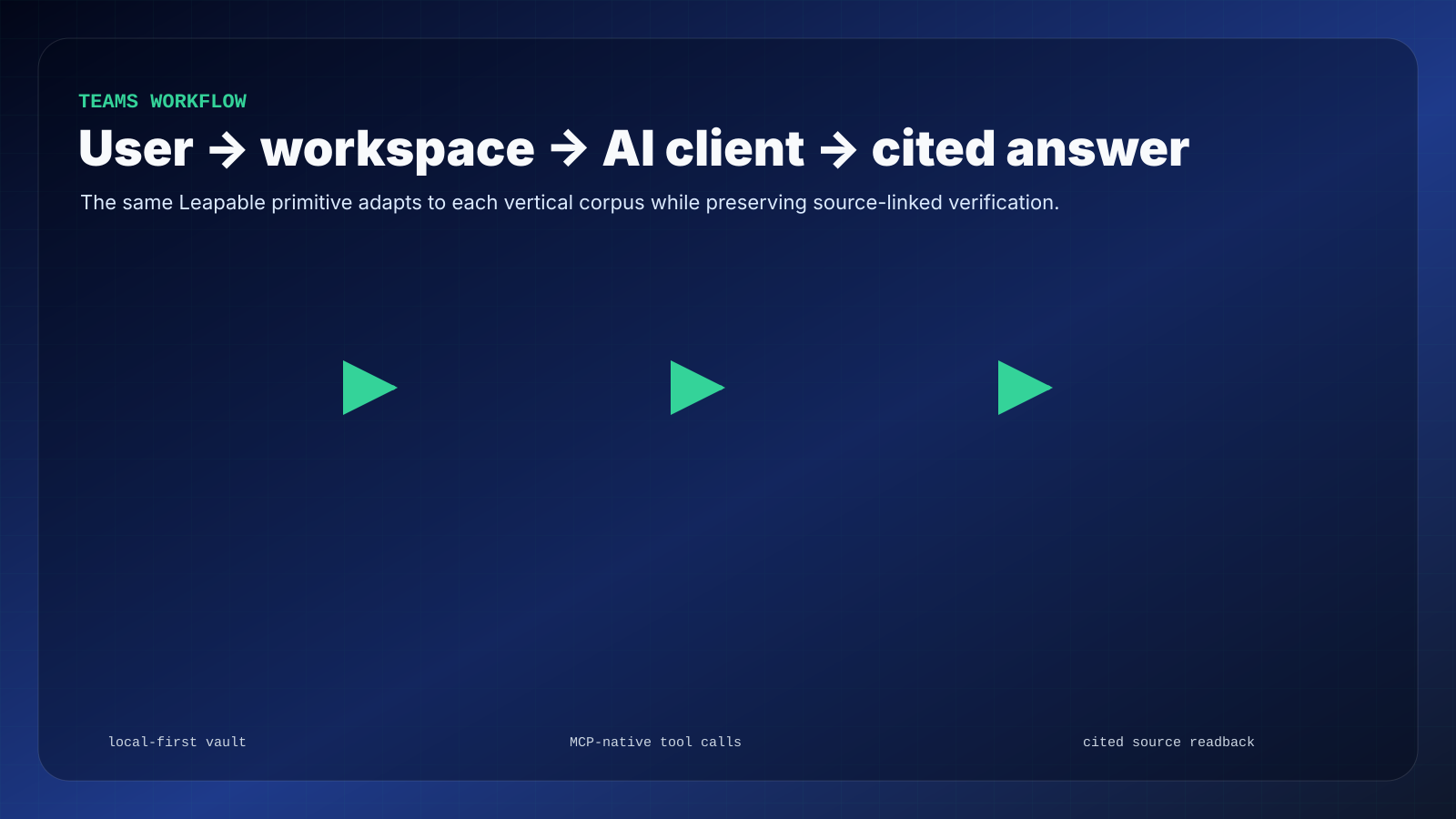 Flowchart: Drive and Notion exports to Leapable team vault to AI client to cited team answer